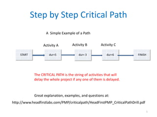 Step by Step Critical Path
START dur=5 dur= 3 dur=6 FINISH
Activity A Activity B Activity C
A Simple Example of a Path
The CRITICAL PATH is the string of activities that will
delay the whole project if any one of them is delayed.
http://www.headfirstlabs.com/PMP/criticalpath/HeadFirstPMP_CriticalPathDrill.pdf
Great explanation, examples, and questions at:
1
 