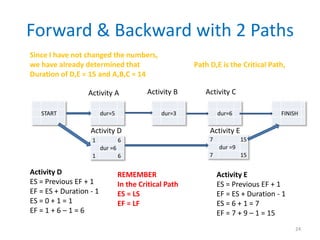 Forward & Backward with 2 Paths
START dur=5 dur=3 dur=6 FINISH
Activity A Activity B Activity C
1 6
dur =6
1 6
7 15
dur =9
7 15
Activity D Activity E
Since I have not changed the numbers,
we have already determined that
Duration of D,E = 15 and A,B,C = 14
Path D,E is the Critical Path,
Activity D
ES = Previous EF + 1
EF = ES + Duration - 1
ES = 0 + 1 = 1
EF = 1 + 6 – 1 = 6
Activity E
ES = Previous EF + 1
EF = ES + Duration - 1
ES = 6 + 1 = 7
EF = 7 + 9 – 1 = 15
REMEMBER
In the Critical Path
ES = LS
EF = LF
24
 