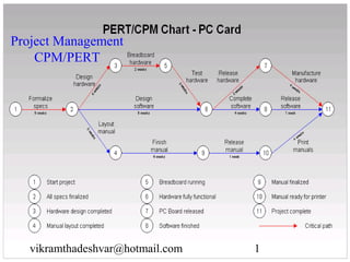 Project Management
    CPM/PERT




   vikramthadeshvar@hotmail.com   1
 