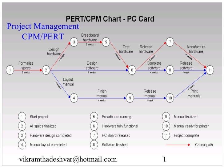 Pert Chart Example With Critical Path