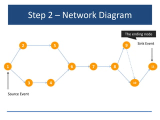 Critical path method | PPTX