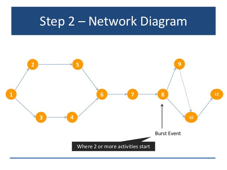 network operating system diagram critical path method network operating system diagram critical path method