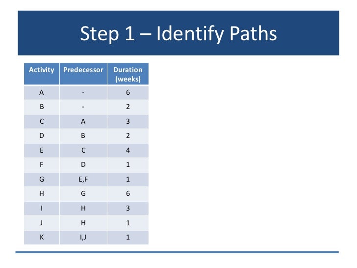 Critical path diagram picture
