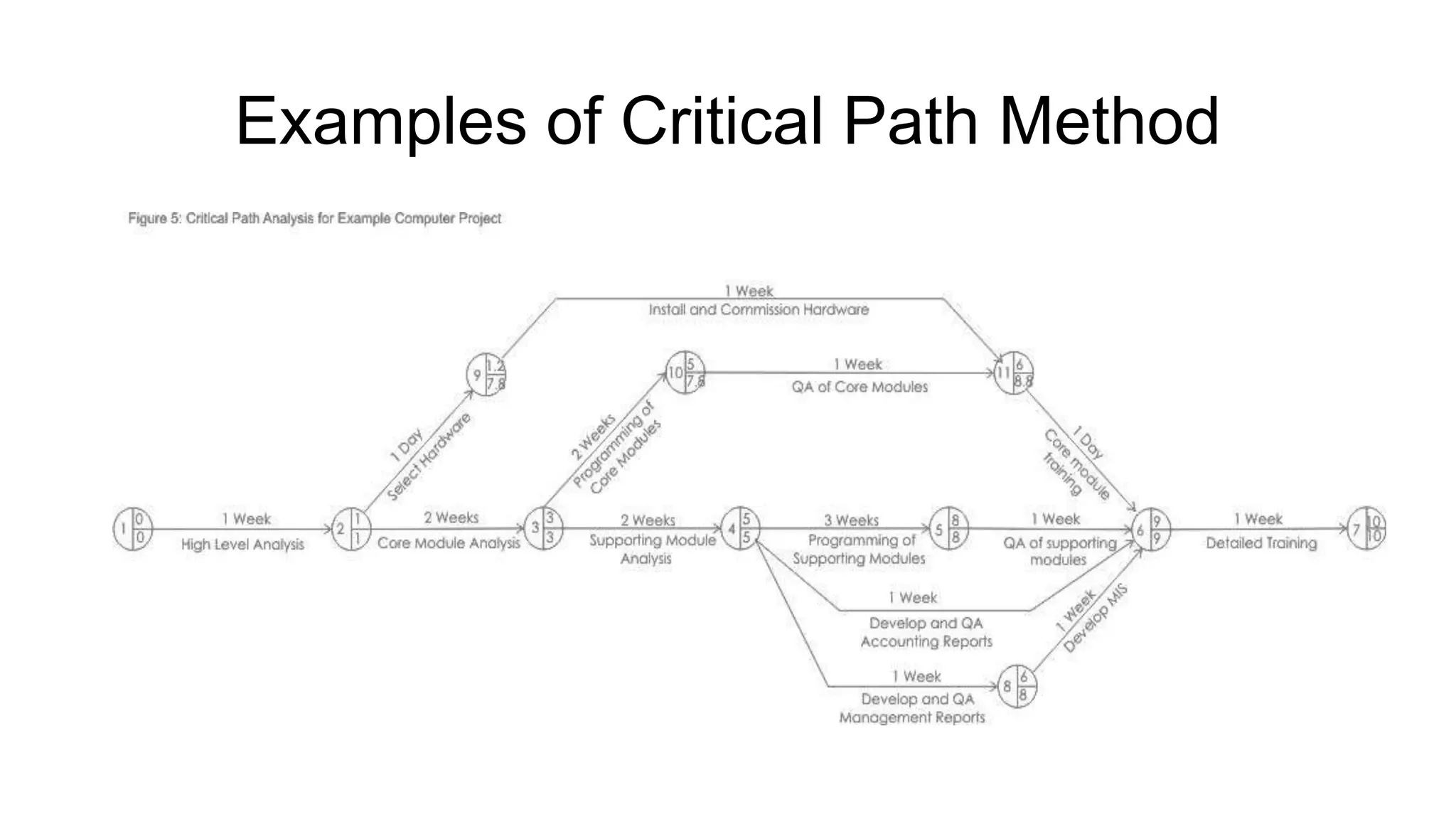 Examples of Critical Path Method

 