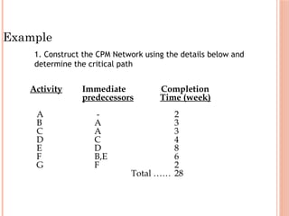 Example
1. Construct the CPM Network using the details below and
determine the critical path
Activity Immediate Completion
predecessors Time (week)
A - 2
B A 3
C A 3
D C 4
E D 8
F B,E 6
G F 2
Total …… 28
 