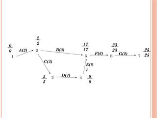 1
2
7
6
5
4
3
0
0 25
25
23
23
9
9
17
17
5
5
2
2
A(2) B(3)
D(4)
C(3)
E(8
)
F(6) G(2)
 