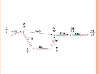 1
2
7
6
5
4
3
0
0 25
25
23
23
9
9
17
17
5
5
2
2
A(2) B(3)
D(4)
C(3)
E(8
)
F(6) G(2)
 