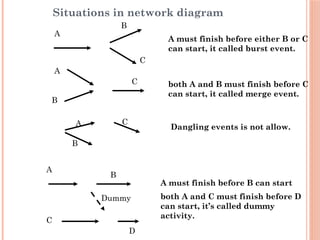 Critical path method | ODP