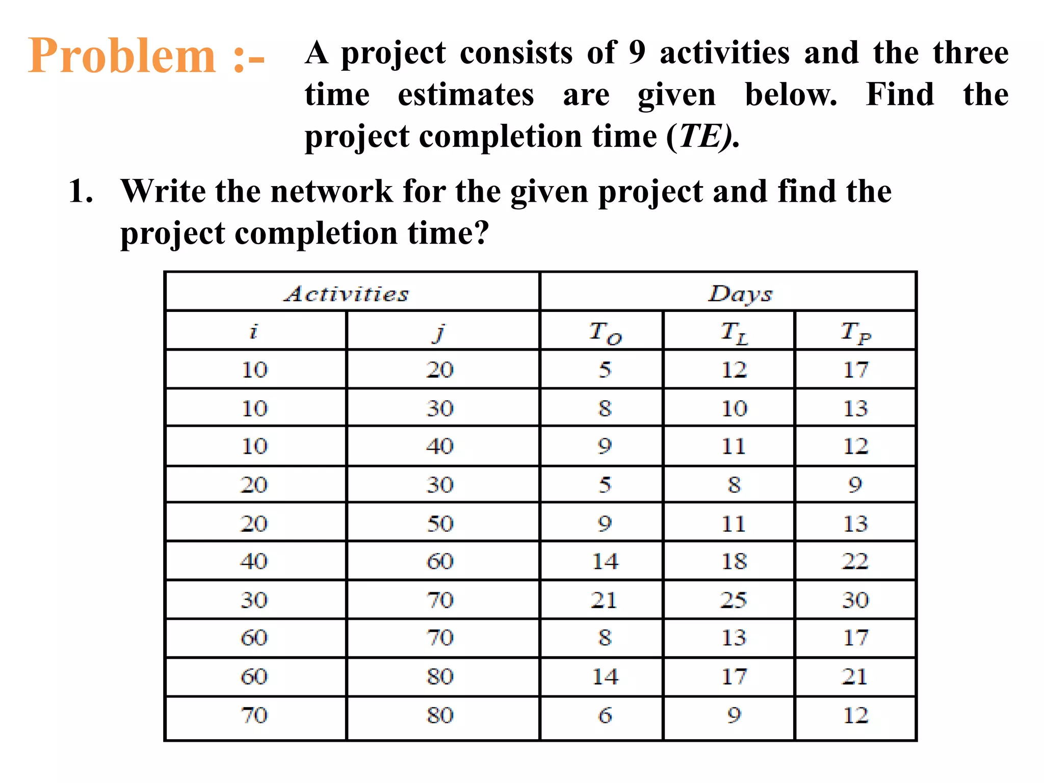 Problem :- A project consists of 9 activities and the three
time estimates are given below. Find the
project completion time (TE).
1. Write the network for the given project and find the
project completion time?
 