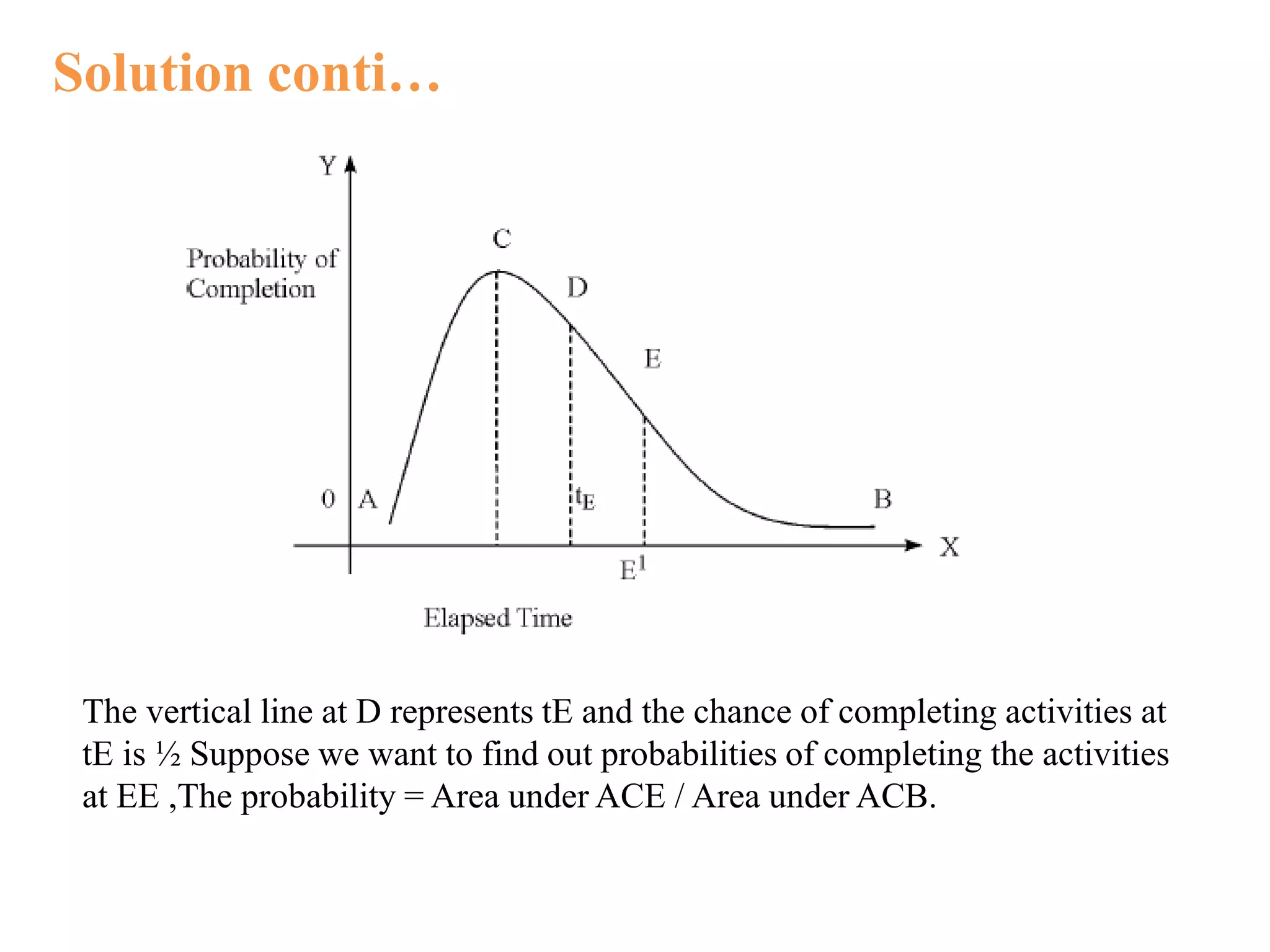 Solution conti…
The vertical line at D represents tE and the chance of completing activities at
tE is ½ Suppose we want to find out probabilities of completing the activities
at EE ,The probability = Area under ACE / Area under ACB.
 