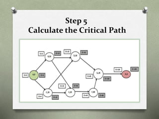 CPM - Critical Path Method | PPTX
