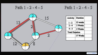 Critical Path Method.pptx Critical Path Method.pptx