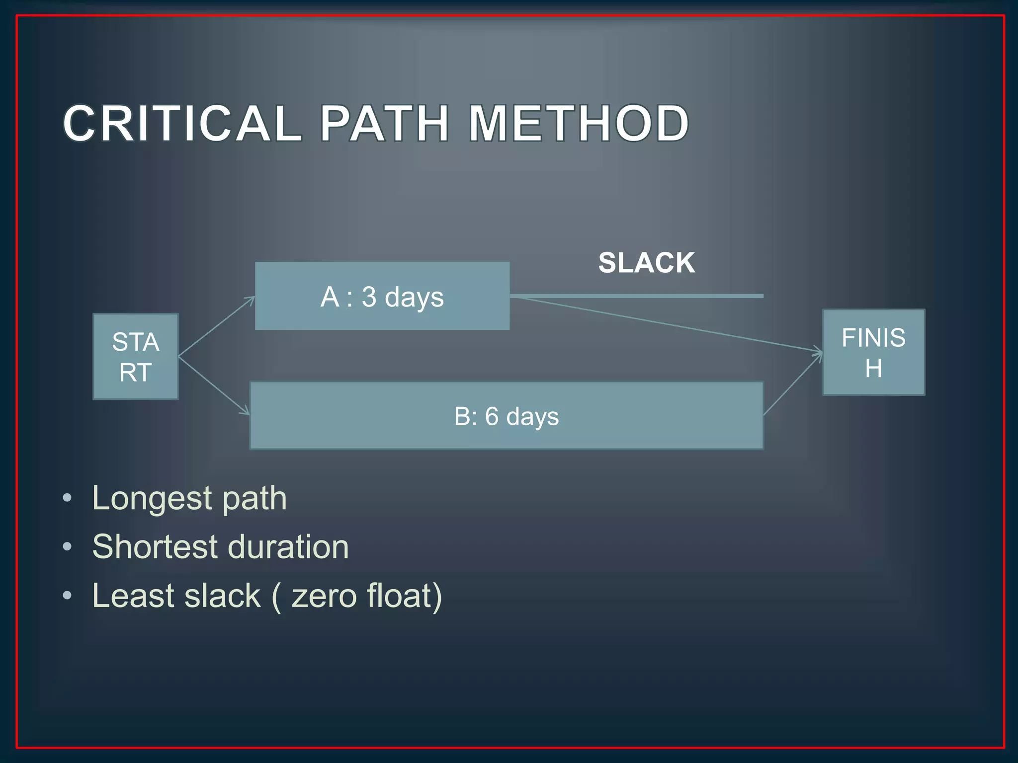 Critical path method (cpm) | PPTX