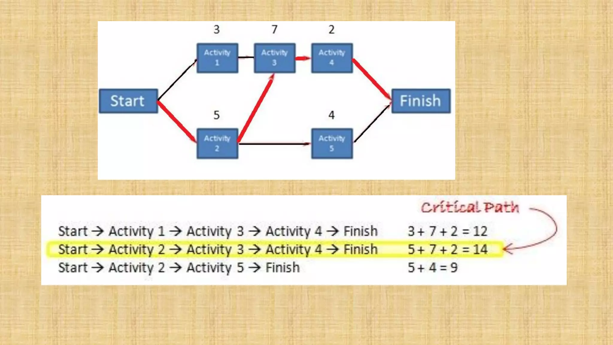 Critical path method(cpm) | PDF