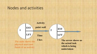 Nodes and activities
EST
LFT
Activity
paint wall
1 2
EST
LFTTime
3 hrs
The node shows the
physical start and
finish of an activity
The arrow shows us
the actual task
which is being
undertaken
 