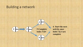 Building a network
1 2
3
4
5 Complete
tasks 3 &4
6 Start the next
activity once
both 3 & 4 are
complete
 