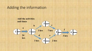 Adding the information
a
b c
d e
f
1 2
3
4
5 6
Add the activities
and times
24
hrs
3 hrs 7 hrs
3 hrs 2 hrs
3 hrs
 