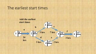 The earliest start times
a
b c
d e
f
1 2
3
4
5 6
Add the earliest
start times
0 24
24
hrs
3 hrs 7 hrs
3 hrs 2 hrs
3 hrs
27
27
34 37
 