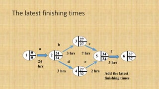 The latest finishing times
a
b c
d e
f
1 2
3
4
5 6
Add the latest
finishing times
0 24
24
hrs
3 hrs 7 hrs
3 hrs 2 hrs
3 hrs
27
27
34
37
37
34
32
27
240
 