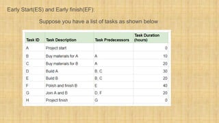 Early Start(ES) and Early finish(EF):
Suppose you have a list of tasks as shown below
 
