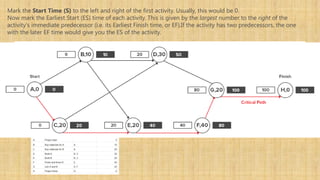 Mark the Start Time (S) to the left and right of the first activity. Usually, this would be 0.
Now mark the Earliest Start (ES) time of each activity. This is given by the largest number to the right of the
activity's immediate predecessor (i.e. its Earliest Finish time, or EF).If the activity has two predecessors, the one
with the later EF time would give you the ES of the activity.
 