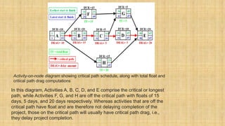 Activity-on-node diagram showing critical path schedule, along with total float and
critical path drag computations
In this diagram, Activities A, B, C, D, and E comprise the critical or longest
path, while Activities F, G, and H are off the critical path with floats of 15
days, 5 days, and 20 days respectively. Whereas activities that are off the
critical path have float and are therefore not delaying completion of the
project, those on the critical path will usually have critical path drag, i.e.,
they delay project completion.
 