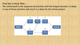 Find the Critical Path :
The critical path is the sequence of activities with the longest duration. A delay
in any of these activities will result in a delay for the whole project.
 