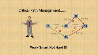Critical Path Management…….
Work Smart Not Hard !!!
 