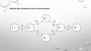 1 2
3
4
5 6
A
B
C
D
E
F
3
5
7
10
5
4
Network after dividing the circle in three sections:
 