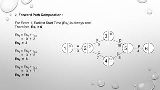  Forward Path Computation :
For Event 1, Earliest Start Time (Es1) is always zero.
Therefore, Es1 = 0
Es2 = Es1 + t1-2
= 0 + 3
Es2 = 3
Es3 = Es2 + t2-3
= 3 + 5
Es3 = 8
Es4 = Es2 + t2-4
= 3 + 7
Es4 = 10
1 2
3
4
5 6
A
B
C
D
E
F
3
5
7
10
5
4
0 3
8
10
 
