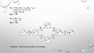 Es5 = max. (Es3 + t3-5 ,Es4 + t4-5 )
= max. (8 + 10, 10 + 5)
= max. (18,15)
Es5 = 18
Es6 = Es5 + t5-6
= 18 + 4
Es6 = 22
1 2
3
4
5 6
A
B
C
D
E
F
3
5
7
10
5
4
0 3
8
10
18 22
Therefore, Total Project Duration is 22 Weeks.
 
