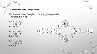  Backward Path Computation :
For Event 6, Latest Completion Time (Lc6) is equal to Es6 .
Therefore, Lc6 = 22
Lc5 = Lc6 - t5-6
= 22 - 4
Lc5 = 18
Lc4 = Lc5 - t4-5
= 18 - 5
Lc4 = 13
Lc3 = Lc5 - t3-5
= 18 - 10
Lc3 = 8
1 2
3
4
5 6
A
B
C
D
E
F
3
5
7
10
5
4
0 3
8
10
18 22
22
18
13
8
 