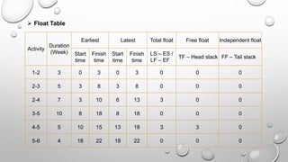  Float Table
Activity
Duration
(Week)
Earliest Latest Total float Free float Independent float
Start
time
Finish
time
Start
time
Finish
time
LS – ES /
LF – EF
TF – Head slack FF – Tail slack
1-2 3 0 3 0 3 0 0 0
2-3 5 3 8 3 8 0 0 0
2-4 7 3 10 6 13 3 0 0
3-5 10 8 18 8 18 0 0 0
4-5 5 10 15 13 18 3 3 0
5-6 4 18 22 18 22 0 0 0
 
