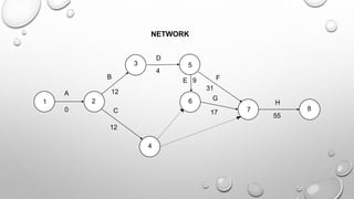 1 2
3
A
B
C
4
0
D
E F
G
H
5
6
7 8
12
12
4
9
31
17
55
NETWORK
 
