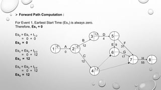 1 2
3
4
5
6
B
C
D
E F
7 8
G
H
A
0
12
12
4
9
31
17
55
 Forward Path Computation :
For Event 1, Earliest Start Time (Es1) is always zero.
Therefore, Es1 = 0
Es2 = Es1 + t1-2
= 0 + 0
Es2 = 0
Es3 = Es2 + t2-3
= 0 + 12
Es3 = 12
Es4 = Es2 + t2-4
= 0 + 12
Es4 = 12
0 0
12
12
 