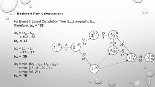  Backward Path Computation :
For Event 8, Latest Completion Time (Lc8) is equal to Es8 .
Therefore, Lc8 = 102
Lc7 = Lc8 – t7-8
= 102 - 55
Lc7 = 47
Lc6 = Lc7 - t6-7
= 47 - 17
Lc6 = 30
Lc5 = min. (Lc7 - t5-7 , Lc6 - t5-6 )
= min. (47 - 31, 30 – 9)
= min. (16, 21)
Lc5 = 16
1 2
3
4
5
6
B
C
D
E F
7 8
G
H
A
0
12
12
4
9
31
17
55
0 0
12
12
16
25
47 102
102
47
30
16
 