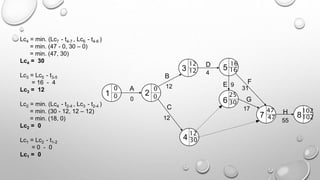 Lc4 = min. (Lc7 - t4-7 , Lc6 - t4-6 )
= min. (47 - 0, 30 – 0)
= min. (47, 30)
Lc4 = 30
Lc3 = Lc5 - t3-5
= 16 - 4
Lc3 = 12
Lc2 = min. (Lc4 - t2-4 , Lc3 - t2-4 )
= min. (30 - 12, 12 – 12)
= min. (18, 0)
Lc2 = 0
Lc1 = Lc2 - t1-2
= 0 - 0
Lc1 = 0
1 2
3
4
5
6
B
C
D
E F
7 8
G
H
A
0
12
12
4
9
31
17
55
0 0
12
12
16
25
47 102
102
47
30
16
30
0
0
12
 