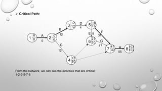 From the Network, we can see the activities that are critical:
1-2-3-5-7-8
 Critical Path:
1 2
3
4
5
6
B
C
D
E F
7 8
G
H
A
0
12
12
4
9
31
17
55
0 0
12
12
16
25
47 102
102
47
30
16
30
0
0
12
 