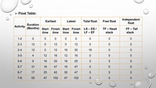 Activity
Duration
(Months)
Earliest Latest Total float Free float
Independent
float
Start
time
Finish
time
Start
time
Finish
time
LS – ES /
LF – EF
TF – Head
slack
FF – Tail
slack
1-2 0 0 0 0 0 0 0 0
2-3 12 0 12 0 12 0 0 0
2-4 12 0 12 18 30 18 0 0
3-5 4 12 16 12 16 0 0 0
5-6 9 16 25 16 25 0 5 5
5-7 31 16 47 16 47 0 0 0
6-7 17 25 42 30 47 5 5 0
7-8 55 47 102 47 102 0 0 0
 Float Table:
 