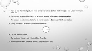  Now, to find the critical path, we have to find two values, Earliest Start Time (Es) and Latest Completion
Time (Lc).
 The process of determining the Es for all events is called a Forward Path Computation.
 The process of determining the Lc for all events is called a Backward Path Computation.
 Firstly, Divide the Circle into 3 parts as shown below:
 Left half section - Event.
 Top section of the right half - Earliest Start Time (Es)
 Bottom section of the right half – Latest Completion Time (Lc)
 