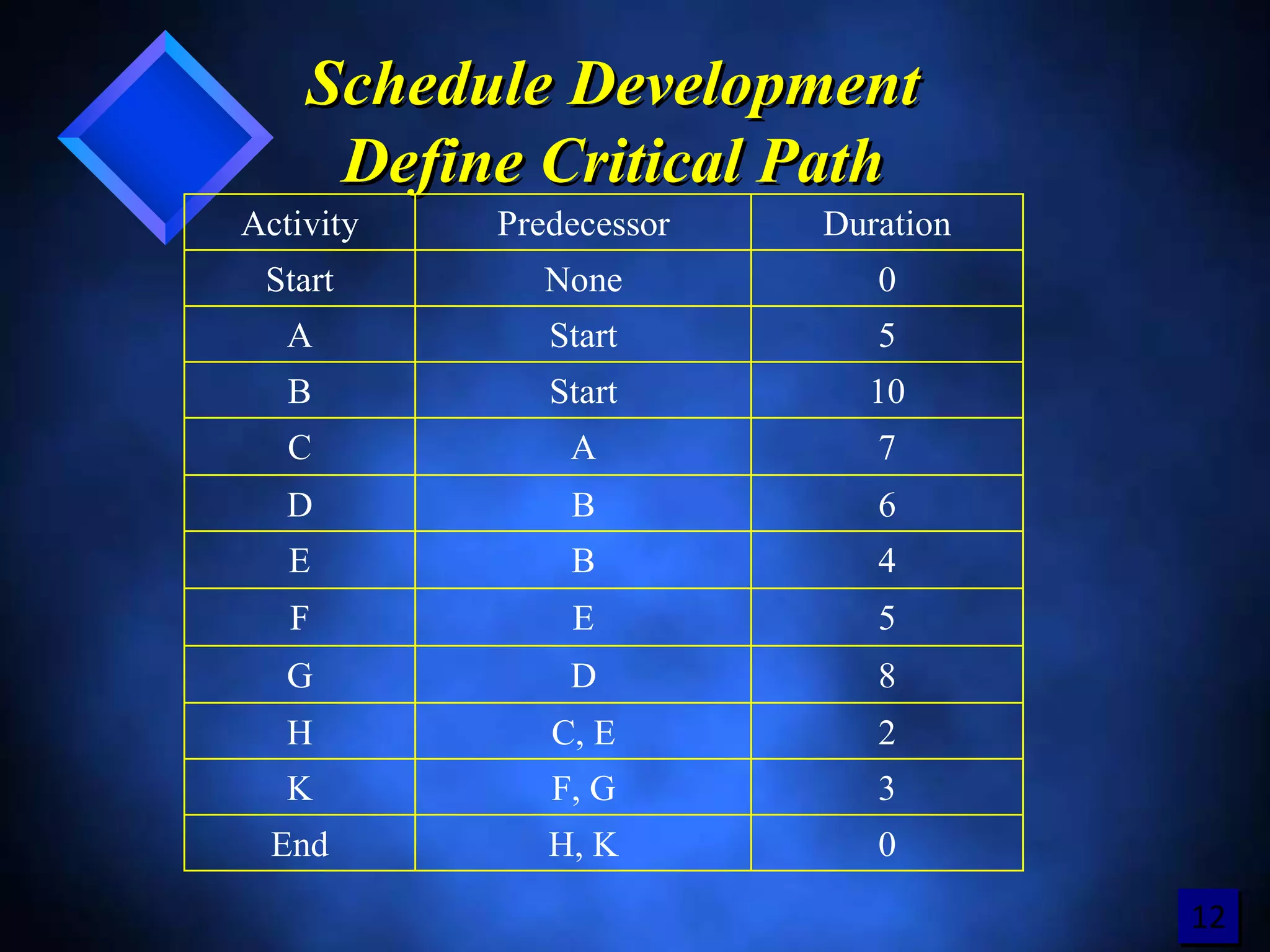 1414
Schedule Development
Define Critical Path
Schedule Development
Define Critical Path
3F, GK
0H, KEnd
0NoneStart
2C, EH
8DG
5EF
4BE
6BD
7AC
10StartB
5StartA
DurationPredecessorActivity
12
 