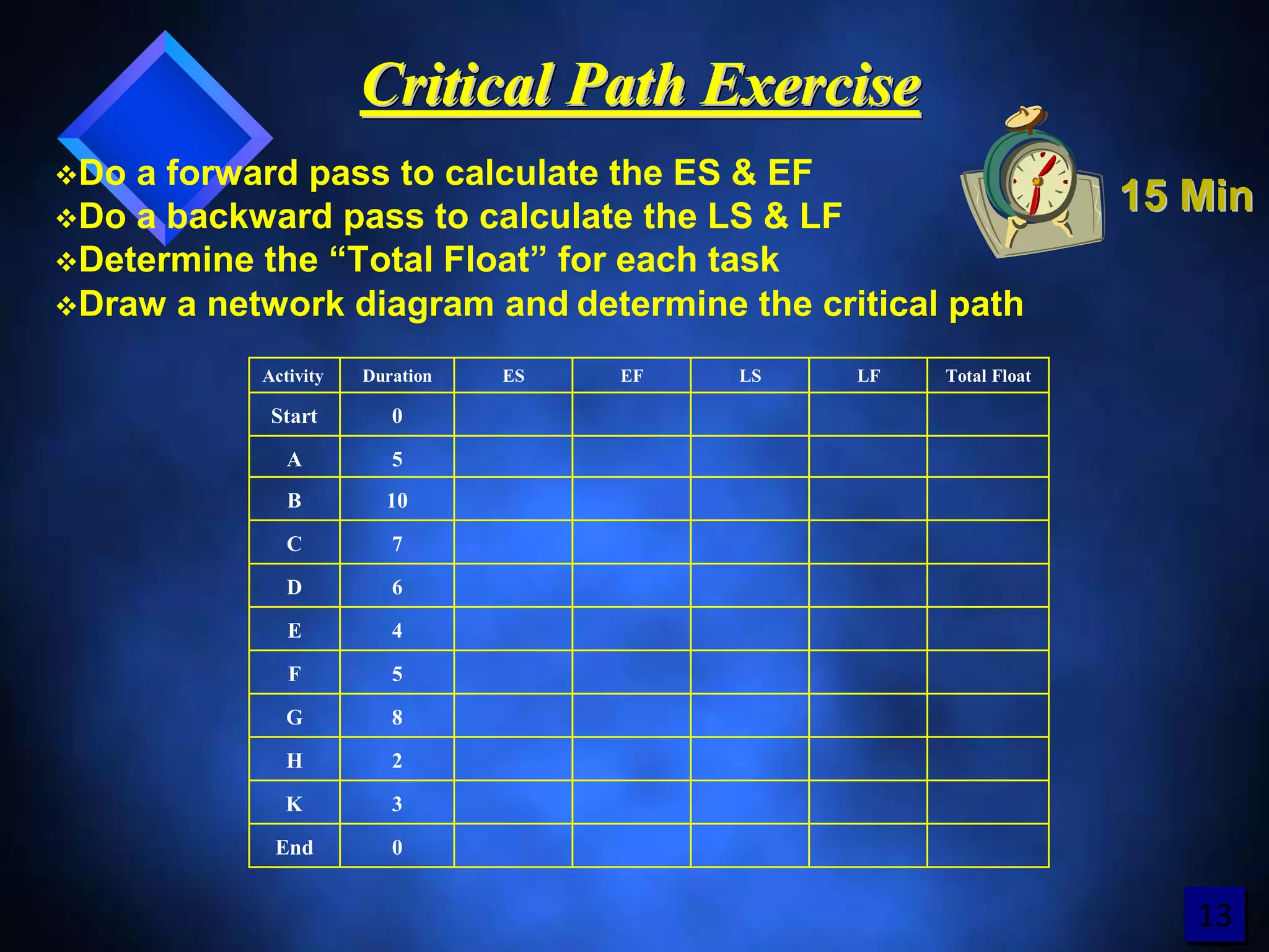 1515
Do a forward pass to calculate the ES & EF
Do a backward pass to calculate the LS & LF
Determine the “Total Float” for each task
Draw a network diagram and determine the critical path
15 Min15 Min
0End
3K
2H
8G
5F
4E
6D
7C
10B
5A
0Start
Total FloatLFLSEFESDurationActivity
Critical Path ExerciseCritical Path ExerciseCritical Path Exercise
13
 