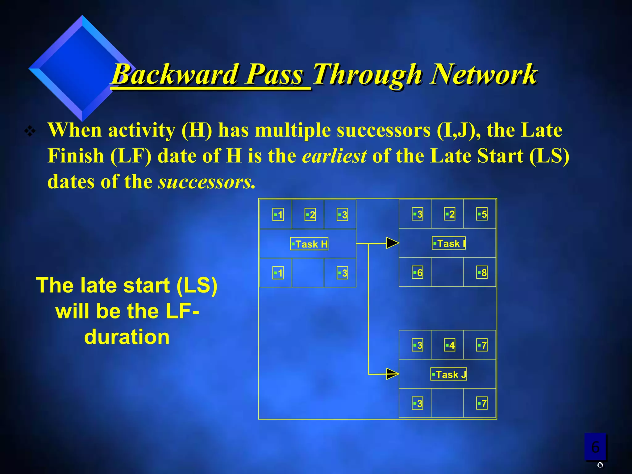 88
 When activity (H) has multiple successors (I,J), the Late
Finish (LF) date of H is the earliest of the Late Start (LS)
dates of the successors.
The late start (LS)
will be the LF-
duration
Backward Pass Through NetworkBackward Pass Through Network
3 2 5
6 8
Task I
1 2 3
1 3
Task H
3 4 7
3 7
Task J
6
 