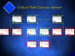1616
Critical Path Exercise AnswerCritical Path Exercise Answer
A
B
C
E
D
F
G
H
K EndStart
0 10 4 5 3 0
5 7 2
6 8
F = 0 F = 0 F = 5 F = 5 F = 0 F = 0
F = 0 F = 0
F =13 F = 13 F = 11
EF = 0
EF =5ES =0
LF =18LS =13
EF =10ES =0
LF =10LS =0
EF =12ES =5
LF =25LS =18
EF =16ES =14
LF =27LS =25
EF =14ES =10
LF =19LS =15
EF =19ES =14
LF =24LS =19
EF =27ES =24
LF =27LS =24
EF =2ES =27
LF =2LS =27
EF =24ES =16
LF =24LS =16
EF =16ES =10
LF =16LS =10
14
 