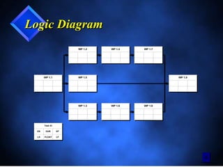55
Logic DiagramLogic Diagram
ES DUR EF
LS FLOAT LF
Task ID
WP 1.1 WP 1.5
WP 1.2
WP 1.3
WP 1.4
WP 1.6
WP 1.7
WP 1.8
WP 1.9
ES DUR EF
LS FLOAT LF
Task ID
WP 1.1 WP 1.5
WP 1.2
WP 1.3
WP 1.4
WP 1.6
WP 1.7
WP 1.8
WP 1.9
4
 