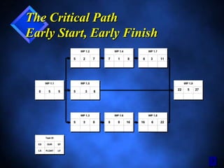 99
The Critical Path
Early Start, Early Finish
The Critical Path
Early Start, Early Finish
ES DUR EF
LS FLOAT LF
Task ID
WP 1.1 WP 1.5
WP 1.2
WP 1.3
WP 1.4
WP 1.6
WP 1.7
WP 1.8
WP 1.9
ES DUR EF
LS FLOAT LF
Task ID
WP 1.1 WP 1.5
WP 1.2
WP 1.3
WP 1.4
WP 1.6
WP 1.7
WP 1.8
WP 1.9
5
3
3
2 1
8
3
6
5
0 5
5
5
5
22 27
7 87 8 11
8 8 16 16 22
8
7
 