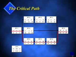 1313
The Critical PathThe Critical Path
ES DUR EF
LS FLOAT LF
Task ID
WP 1.1 WP 1.5
WP 1.2
WP 1.3
WP 1.4
WP 1.6
WP 1.7
WP 1.8
WP 1.9
ES DUR EF
LS FLOAT LF
Task ID
WP 1.1 WP 1.5
WP 1.2
WP 1.3
WP 1.4
WP 1.6
WP 1.7
WP 1.8
WP 1.9
5
3
3
2 1
8
3
6
5
0 5
5
5
5
22 27
7 87 8 11
8 8 16 16 22
8
2722
19
50
19
1616885
19
181816 22
22
22
0
0
11
14 0
00
1111
11
 