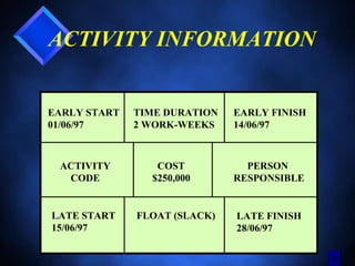 99
ACTIVITY INFORMATION
EARLY START
01/06/97
TIME DURATION
2 WORK-WEEKS
EARLY FINISH
14/06/97
ACTIVITY
CODE
PERSON
RESPONSIBLE
LATE START
15/06/97
FLOAT (SLACK) LATE FINISH
28/06/97
COST
$250,000
3
 