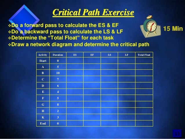 Critical path method example by myassignmenthelp