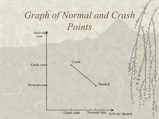 Graph of Normal and Crash Points
